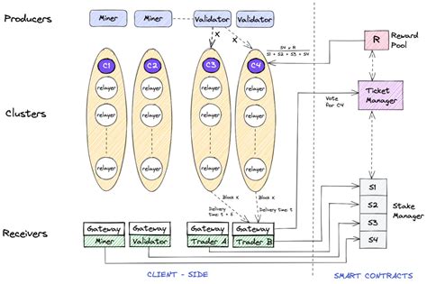 A primer on staking as a receiver in the Marlin .